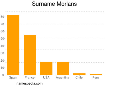 Familiennamen Morlans