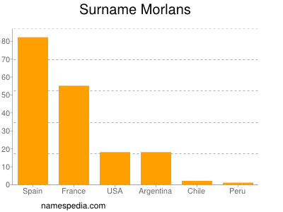 nom Morlans