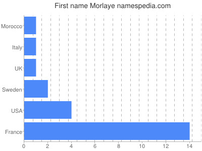 prenom Morlaye