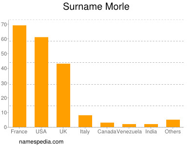 Surname Morle