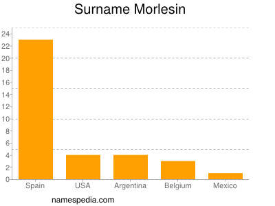 Surname Morlesin