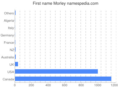 prenom Morley