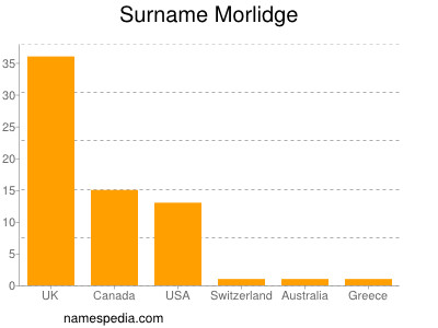 nom Morlidge