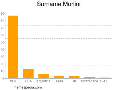 Familiennamen Morlini