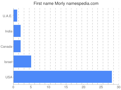 Given name Morly