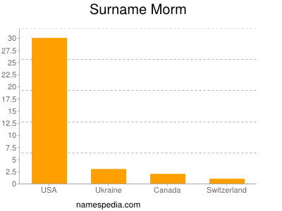 Familiennamen Morm