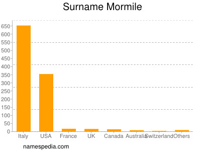 Surname Mormile
