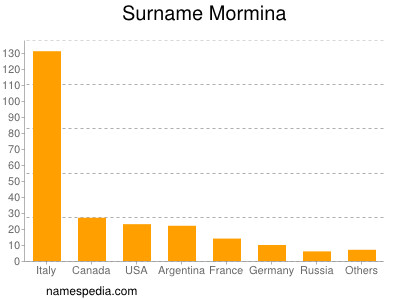 Surname Mormina