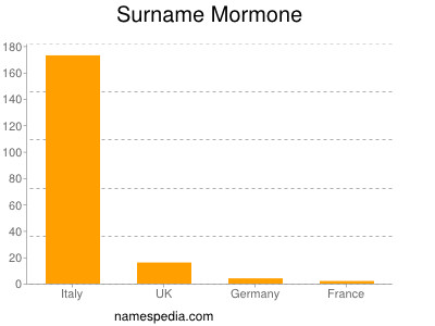 Familiennamen Mormone