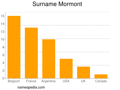 Familiennamen Mormont