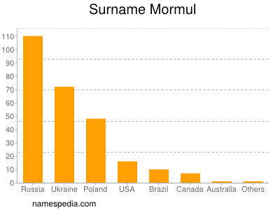 Familiennamen Mormul