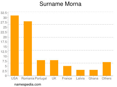 Familiennamen Morna