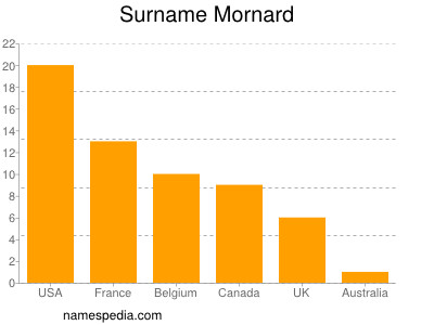 Surname Mornard