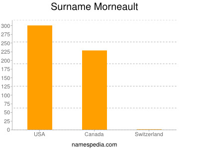 Familiennamen Morneault