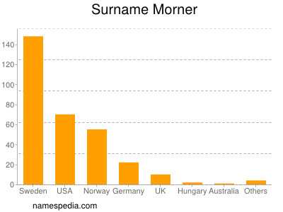 Familiennamen Morner