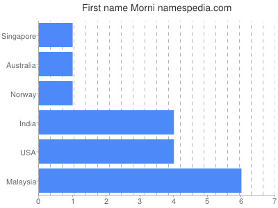 Given name Morni