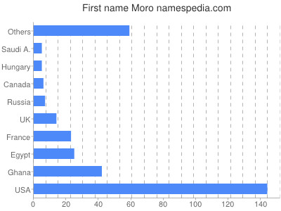 Vornamen Moro
