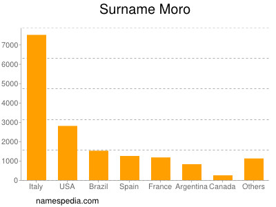 Familiennamen Moro