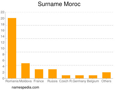 Familiennamen Moroc