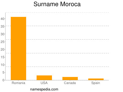 Familiennamen Moroca