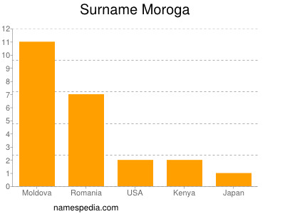 Familiennamen Moroga