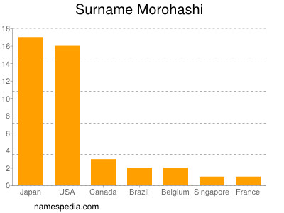 Familiennamen Morohashi