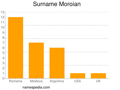 Familiennamen Moroian