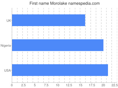 Vornamen Morolake