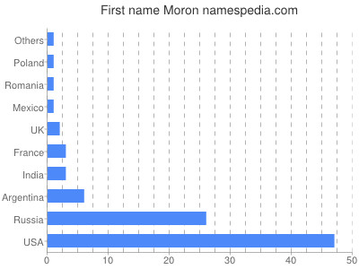 Vornamen Moron