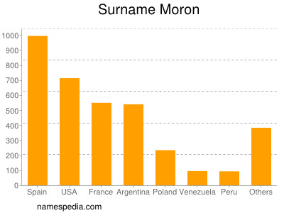 Surname Moron