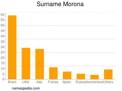 Familiennamen Morona