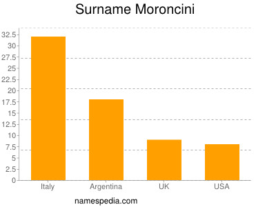 Familiennamen Moroncini