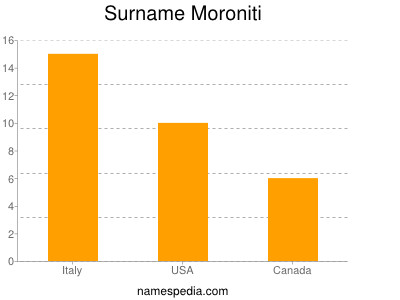 Familiennamen Moroniti