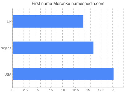 Vornamen Moronke