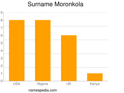 Familiennamen Moronkola