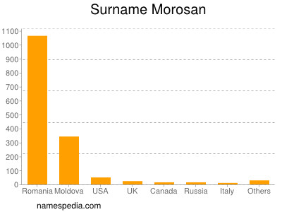 Familiennamen Morosan