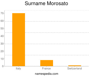 Familiennamen Morosato