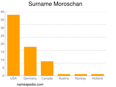 Familiennamen Moroschan
