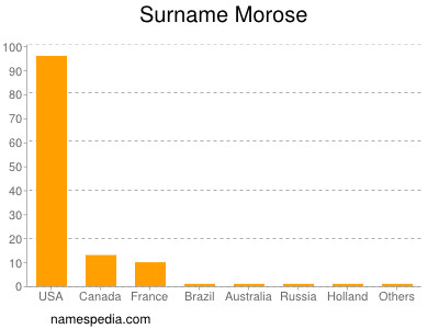 Surname Morose