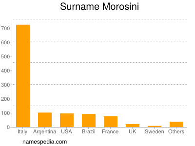 Familiennamen Morosini