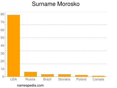 Surname Morosko