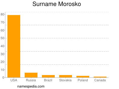 Familiennamen Morosko