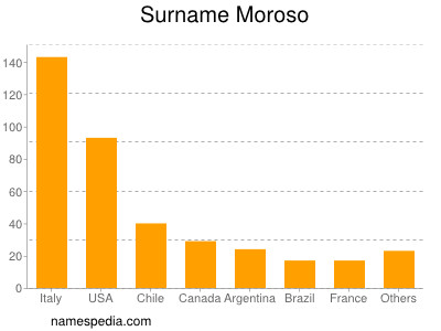 Familiennamen Moroso