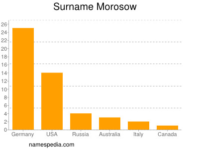 Surname Morosow
