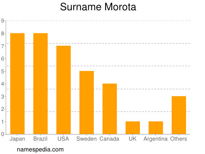 Familiennamen Morota