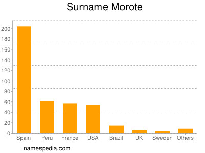 Familiennamen Morote