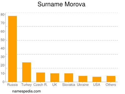 Familiennamen Morova