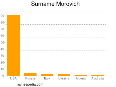 nom Morovich