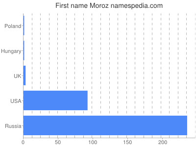 prenom Moroz