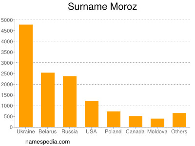Familiennamen Moroz